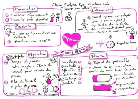 Atelier Evelyne Rys 15 octobre 2020 " Trouver son rythme "