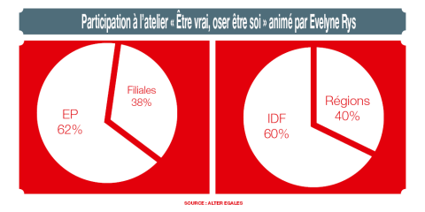 Participer à l'atelier « Être vrai, oser être soi» animé par Evelyne Rys
