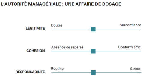 Autorité managériale, une affaire de dosage