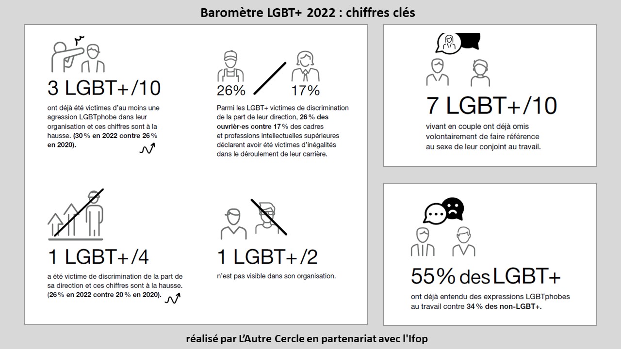 Baromètre LGBT+ 2022